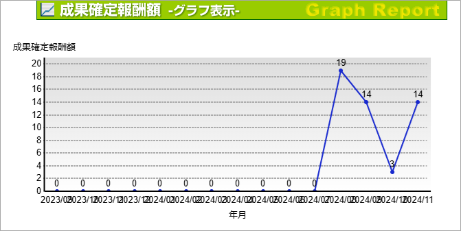 広告報酬のグラフ（2024年8月～11月）