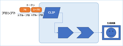 2グループあるトークンを処理するイメージ図