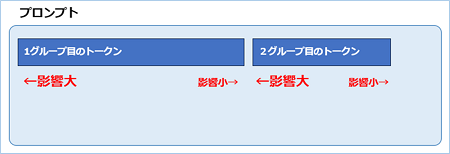 各グループの先頭に並んでいるトークンが与える影響を示したイメージ図