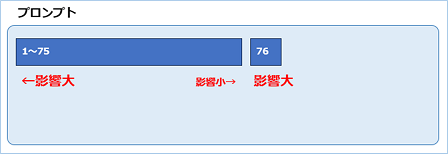 トークンの区切りを意識していないプロンプトのイメージ図