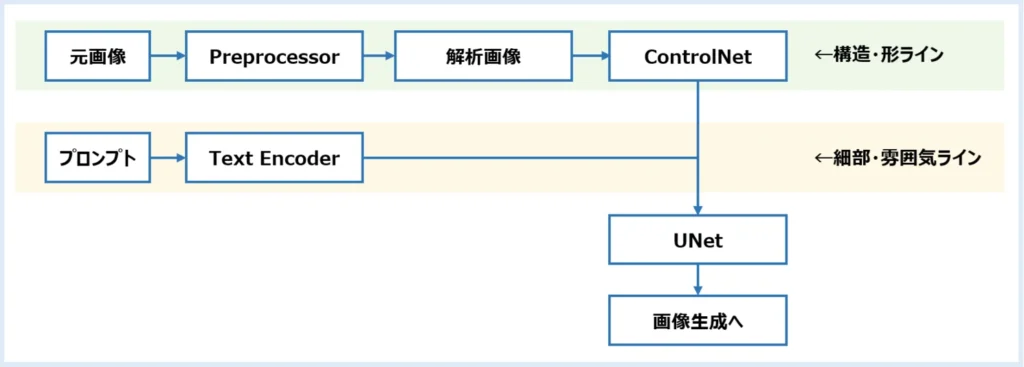 ControlNetを導入した画像生成の流れを示す概念図。