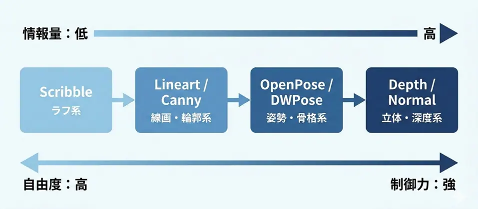 ControlNetにおける解析情報量の段階を示した概念図