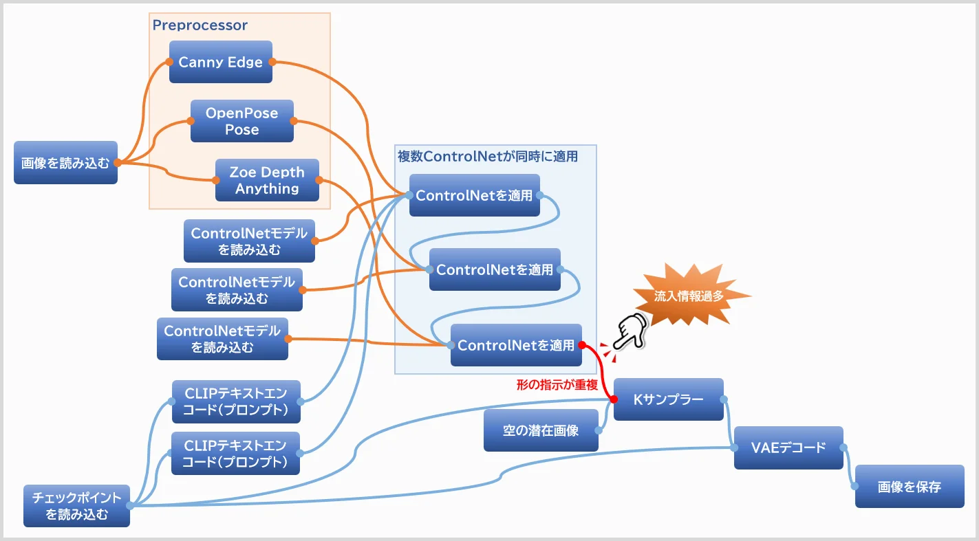 解析情報を増やしすぎて、ControlNet同士が競合してしまうワークフローのイメージ図