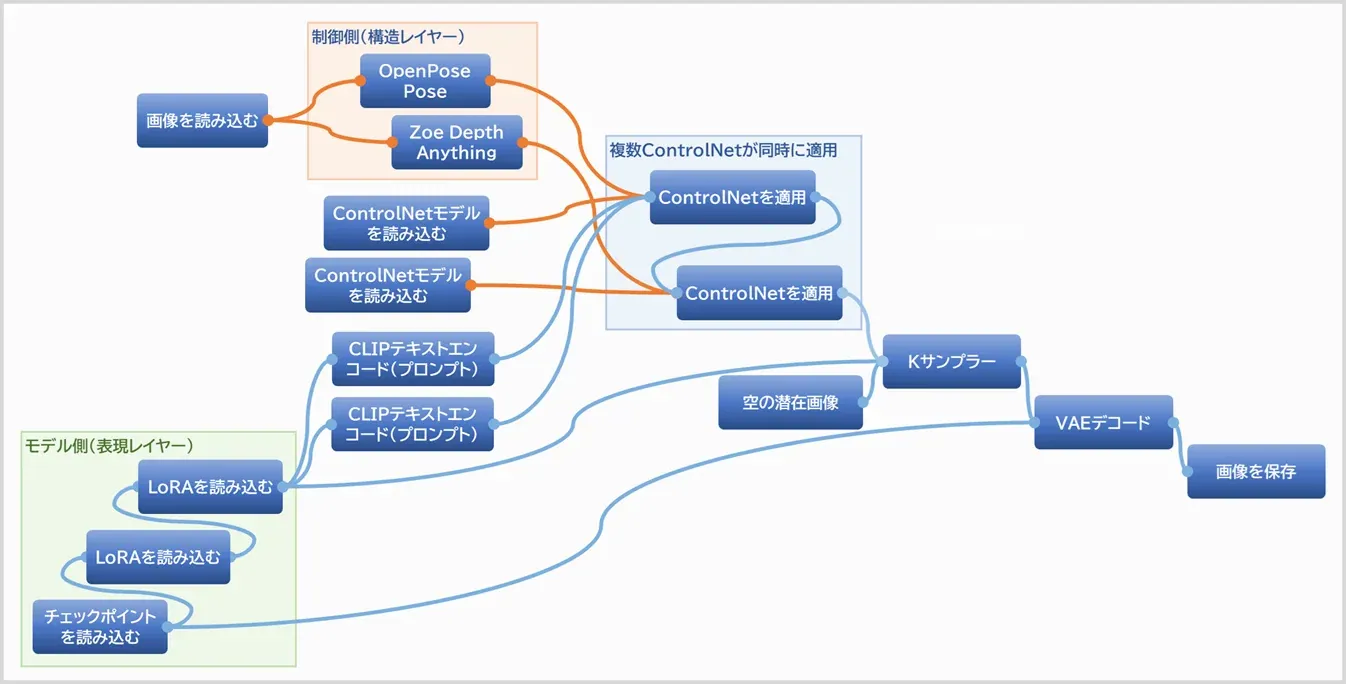 複数ControlNet使用時の役割分担を示したイメージ図