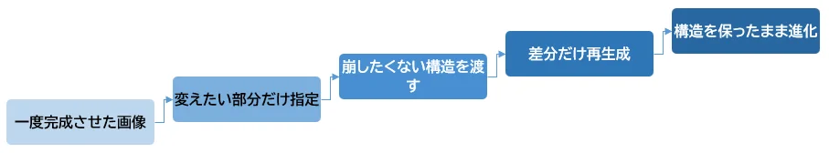 InpaintとControlNetを組み合わせたときのステップアップイメージ図