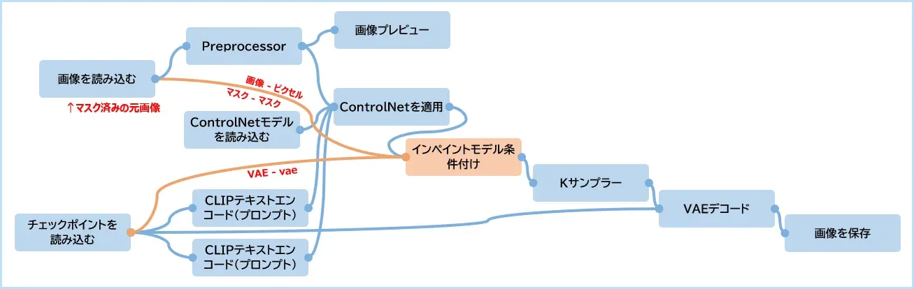 InpaintとControlNetを組み合わせたときのワークフローイメージ図